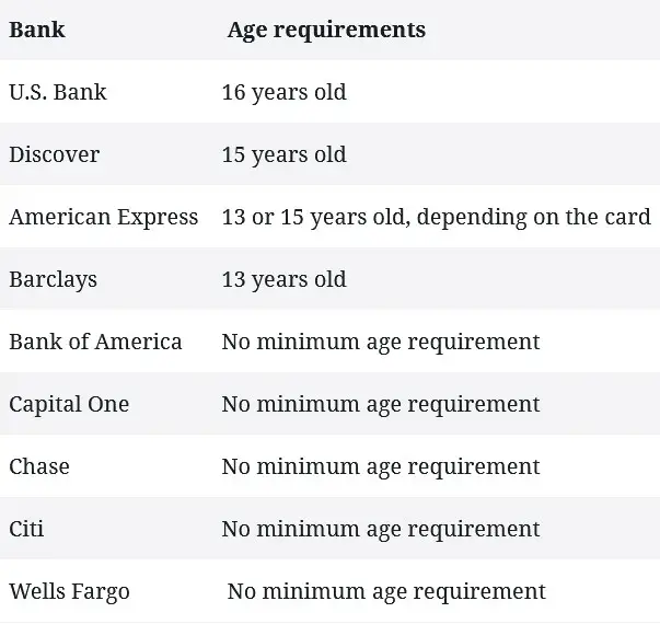 Table showing which issuers offer credit cards for minors and the minimum age requirements