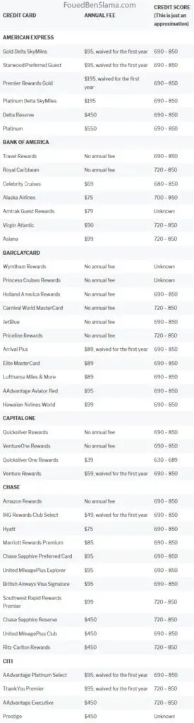 Table-with-every-credit-card-its-annual-fee-and-required-credit-score